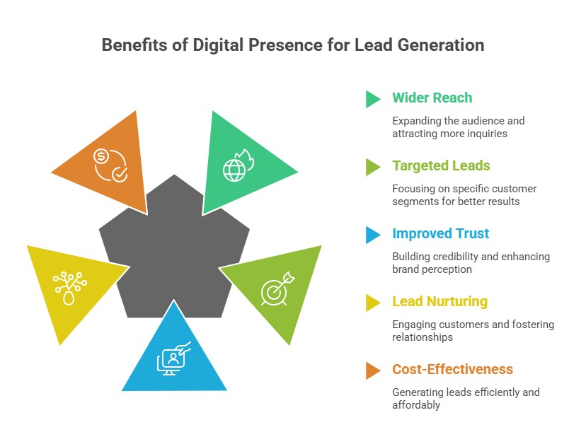 facebook lead gerations service near me