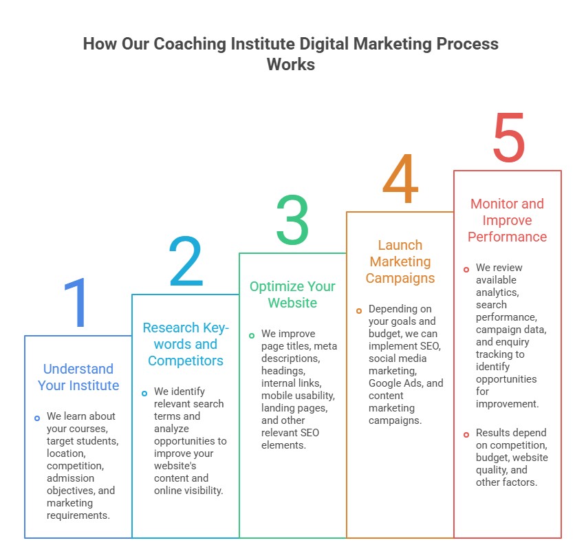 How-Our-Coaching-Institute-Digital-Marketing-Process-Works
