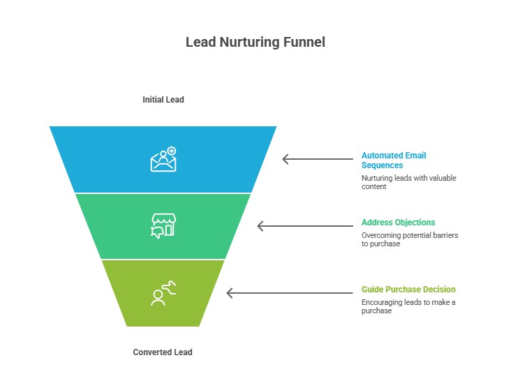 instagram marketing lead generation service near me