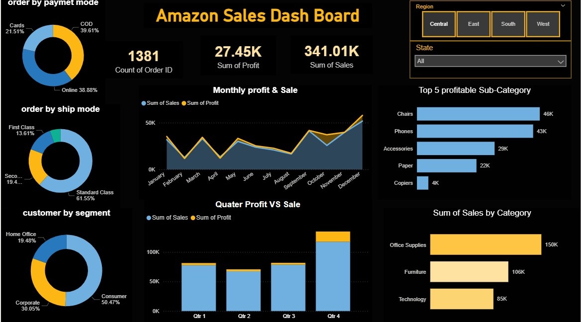 Storytelling & Visual Dashboard Design